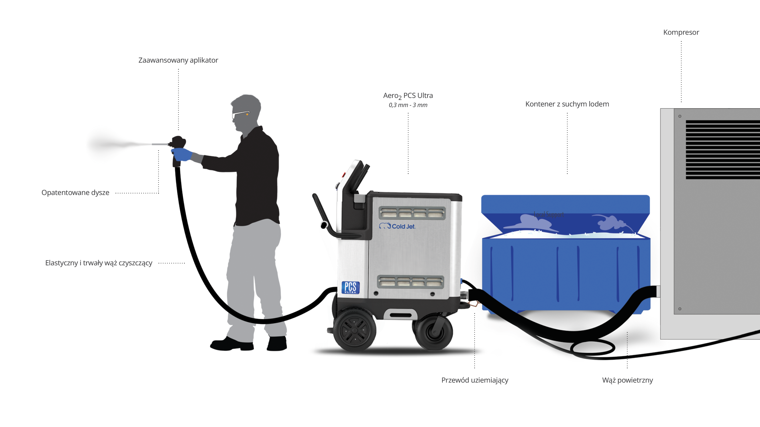 Cold Jet dry ice blasting setup with dry ice blaster, ice tote, and air compressor with air dryer